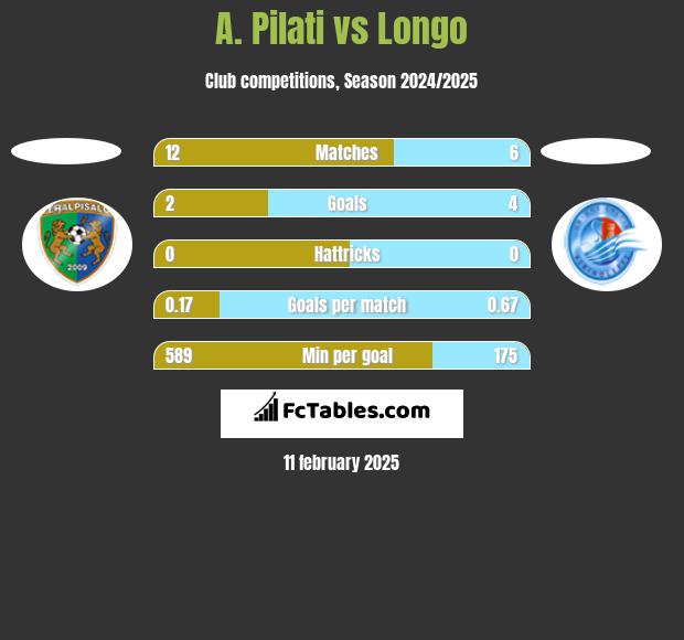 A. Pilati vs Longo h2h player stats