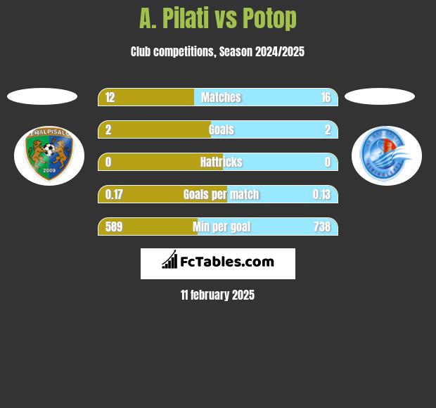 A. Pilati vs Potop h2h player stats