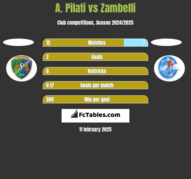 A. Pilati vs Zambelli h2h player stats