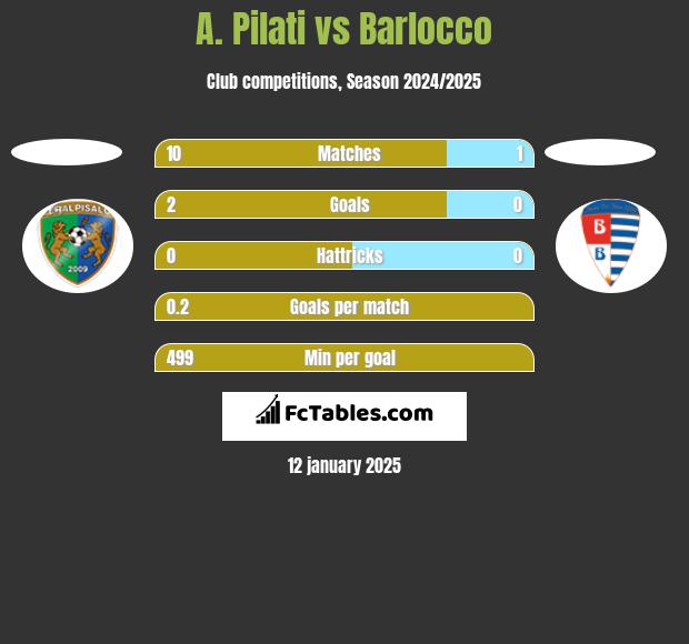 A. Pilati vs Barlocco h2h player stats