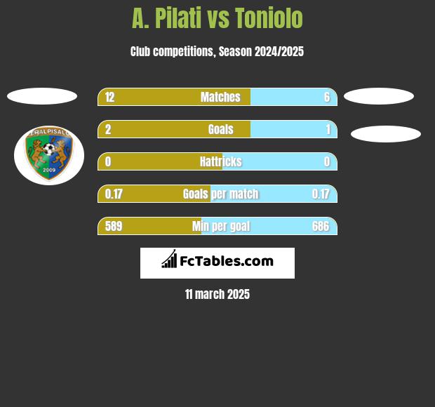 A. Pilati vs Toniolo h2h player stats