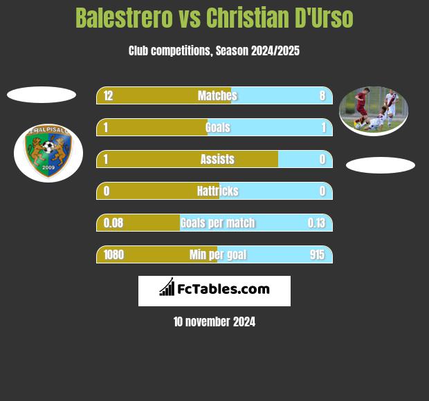 Balestrero vs Christian D'Urso h2h player stats