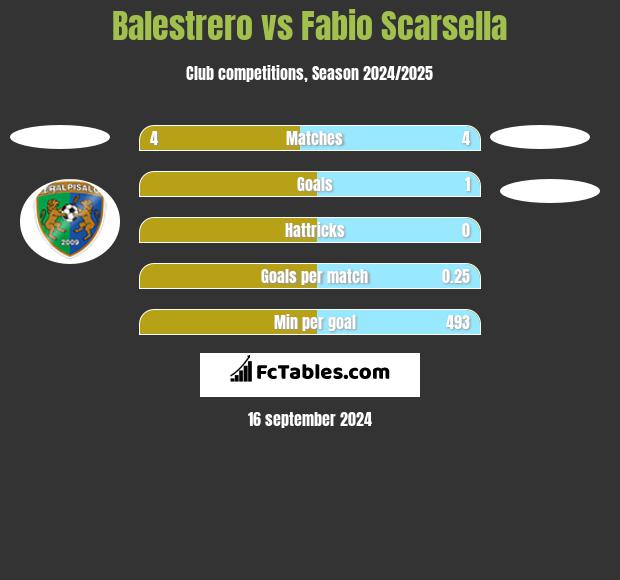 Balestrero vs Fabio Scarsella h2h player stats