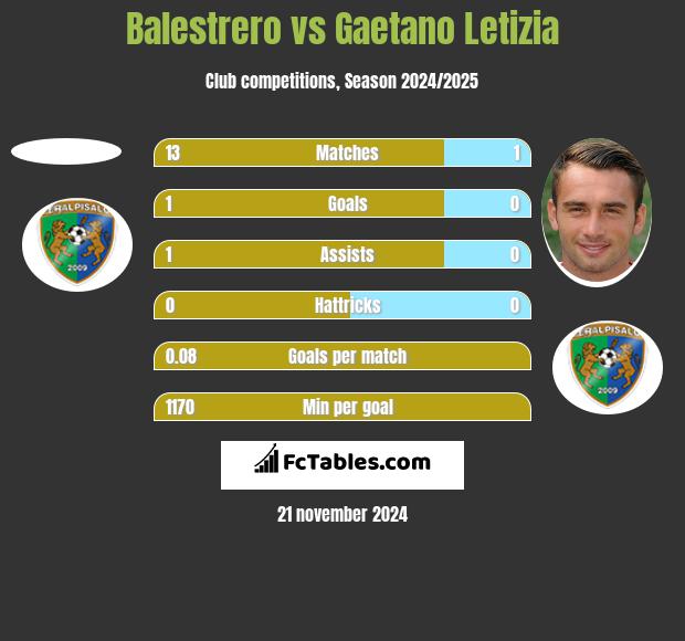 Balestrero vs Gaetano Letizia h2h player stats