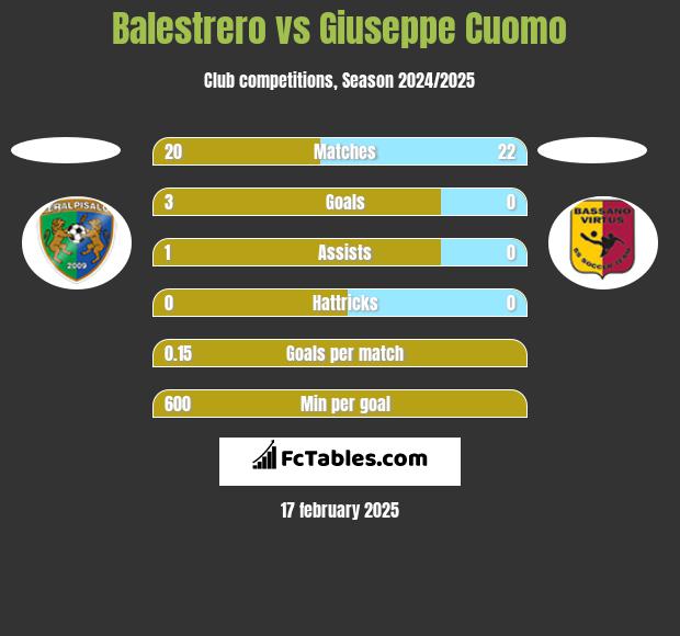 Balestrero vs Giuseppe Cuomo h2h player stats