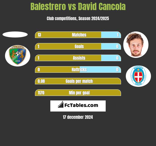 Balestrero vs David Cancola h2h player stats