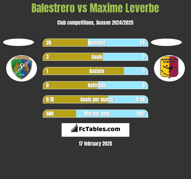 Balestrero vs Maxime Leverbe h2h player stats