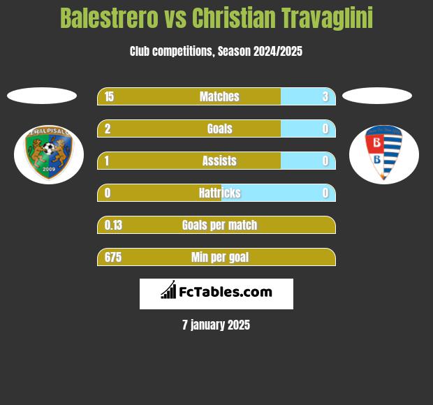 Balestrero vs Christian Travaglini h2h player stats