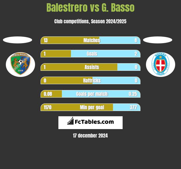 Balestrero vs G. Basso h2h player stats