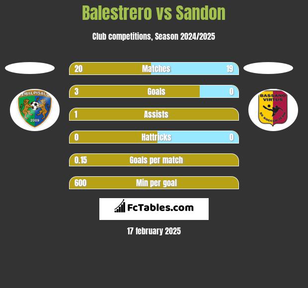 Balestrero vs Sandon h2h player stats