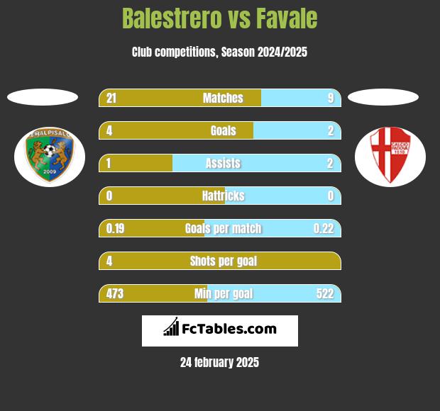 Balestrero vs Favale h2h player stats