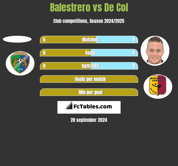 Balestrero vs De Col h2h player stats