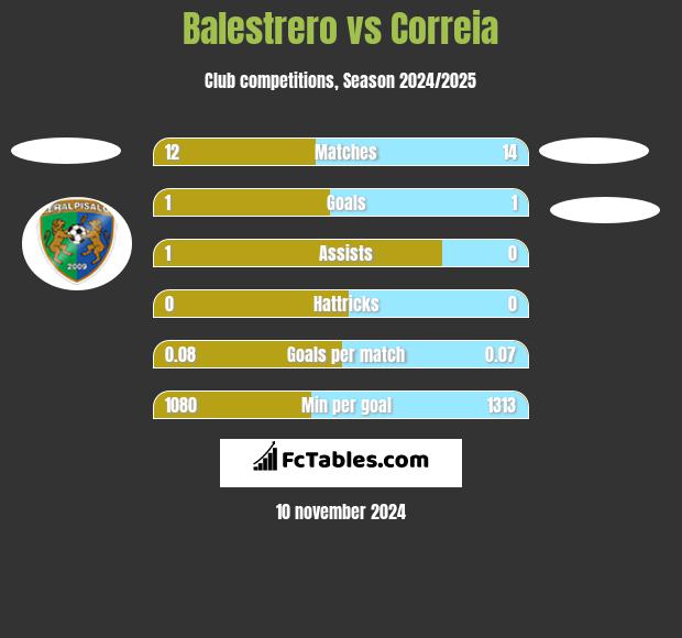 Balestrero vs Correia h2h player stats