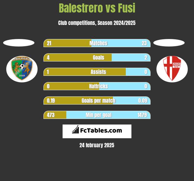 Balestrero vs Fusi h2h player stats