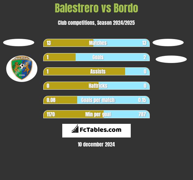 Balestrero vs Bordo h2h player stats