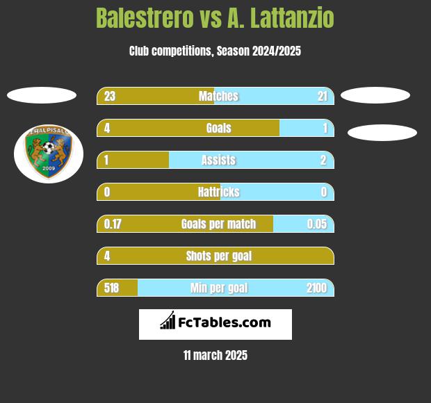 Balestrero vs A. Lattanzio h2h player stats