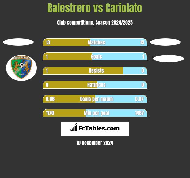 Balestrero vs Cariolato h2h player stats