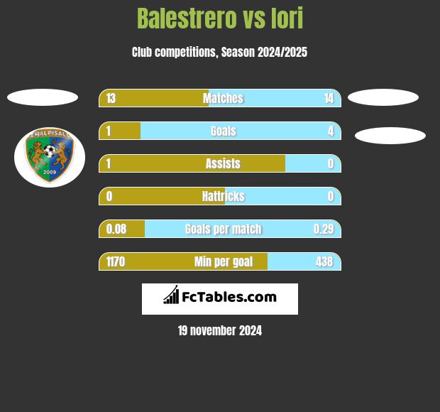 Balestrero vs Iori h2h player stats