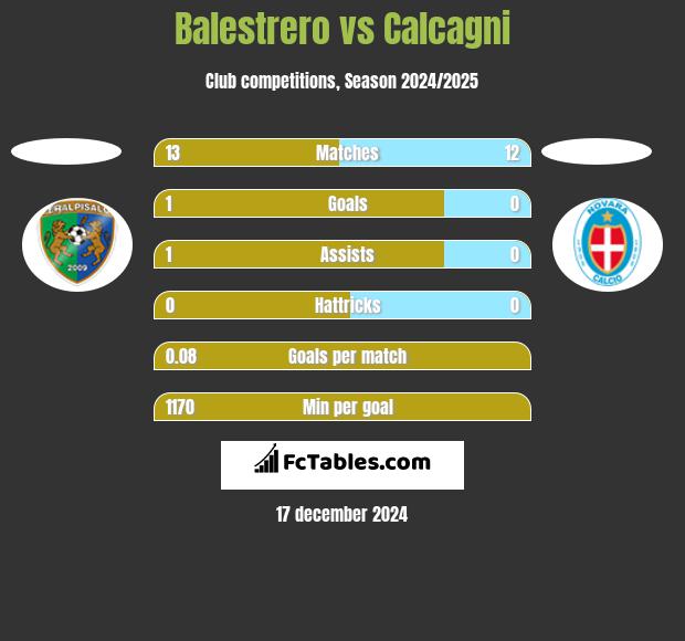 Balestrero vs Calcagni h2h player stats