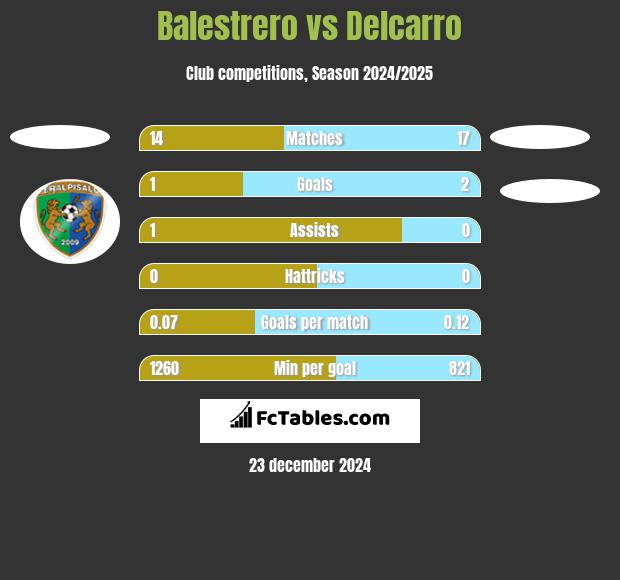 Balestrero vs Delcarro h2h player stats