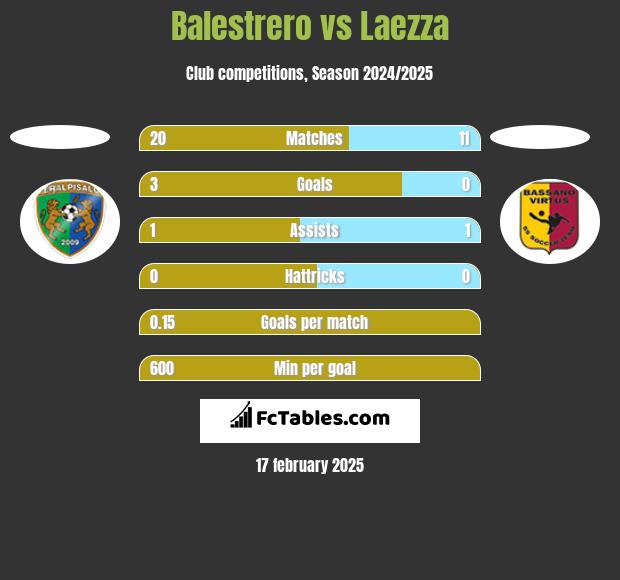 Balestrero vs Laezza h2h player stats