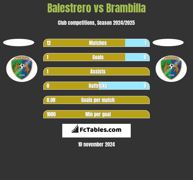 Balestrero vs Brambilla h2h player stats