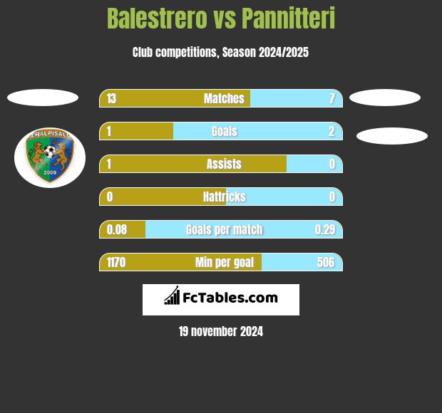 Balestrero vs Pannitteri h2h player stats