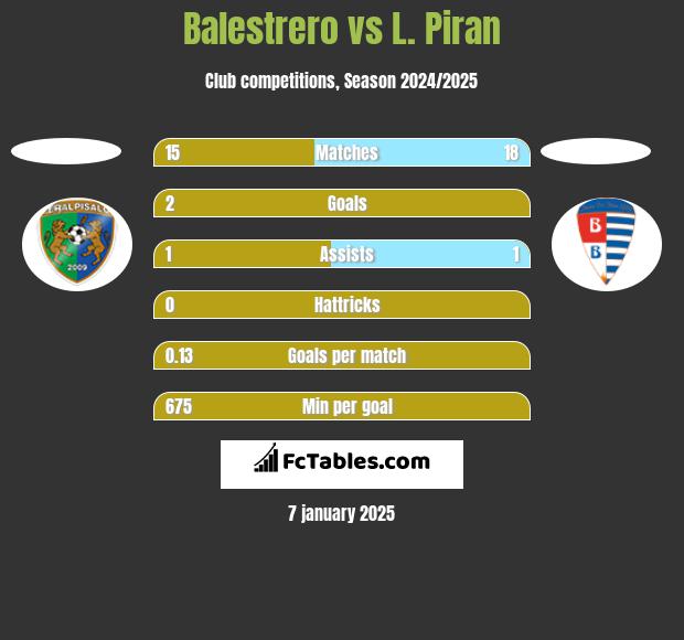 Balestrero vs L. Piran h2h player stats