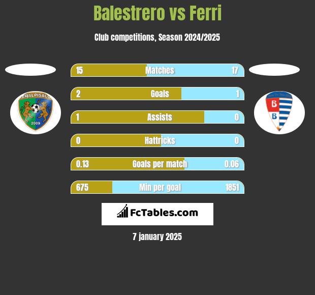 Balestrero vs Ferri h2h player stats