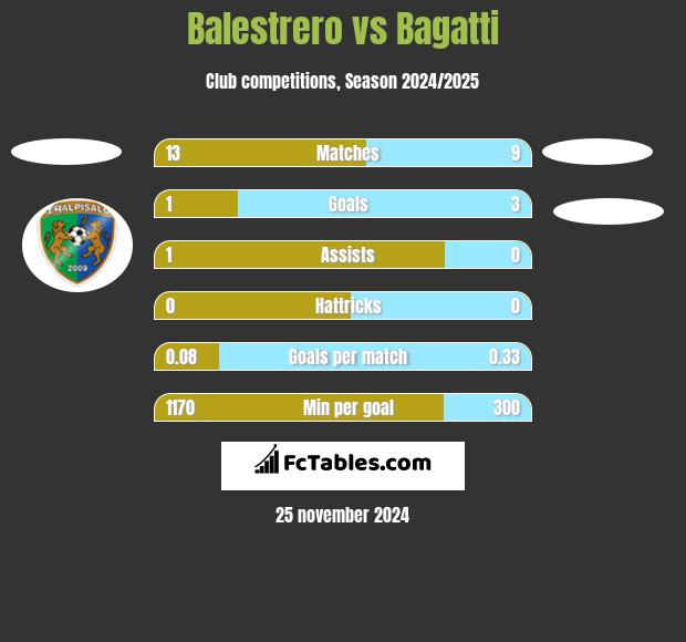 Balestrero vs Bagatti h2h player stats