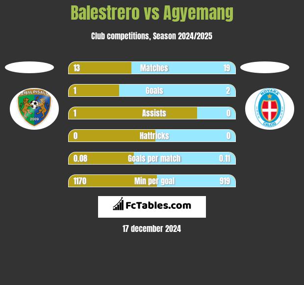 Balestrero vs Agyemang h2h player stats