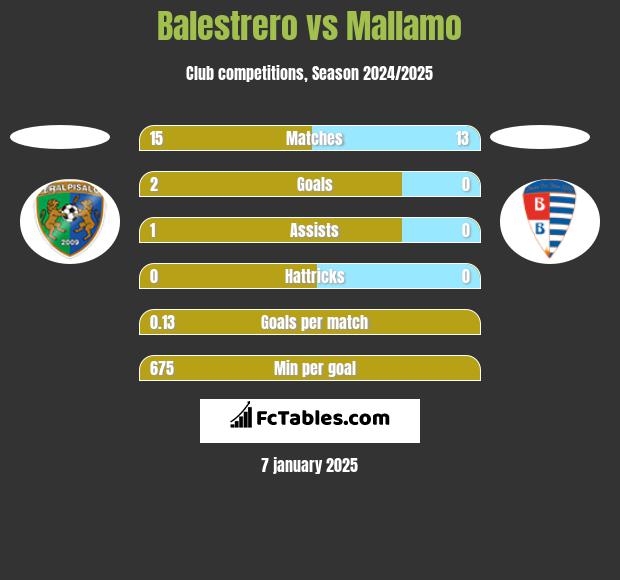 Balestrero vs Mallamo h2h player stats