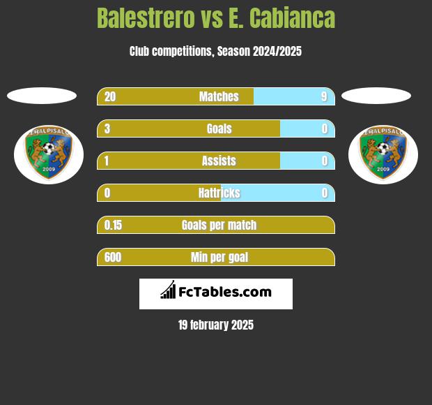 Balestrero vs E. Cabianca h2h player stats