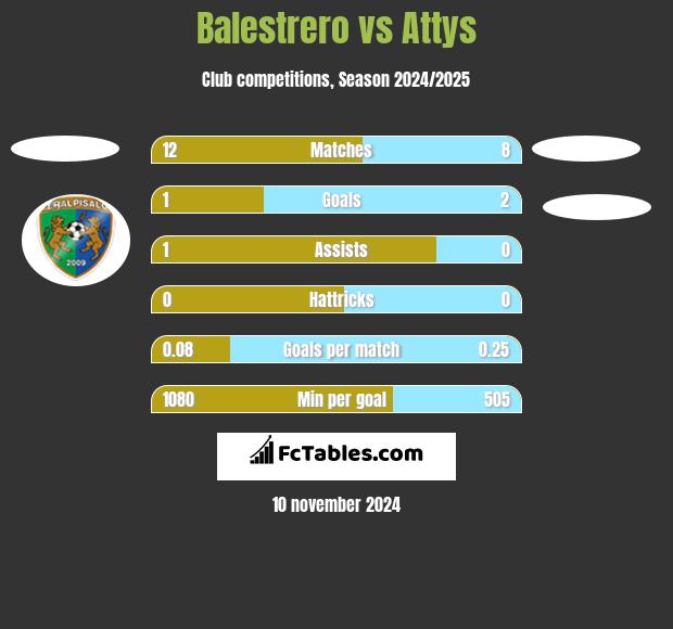 Balestrero vs Attys h2h player stats