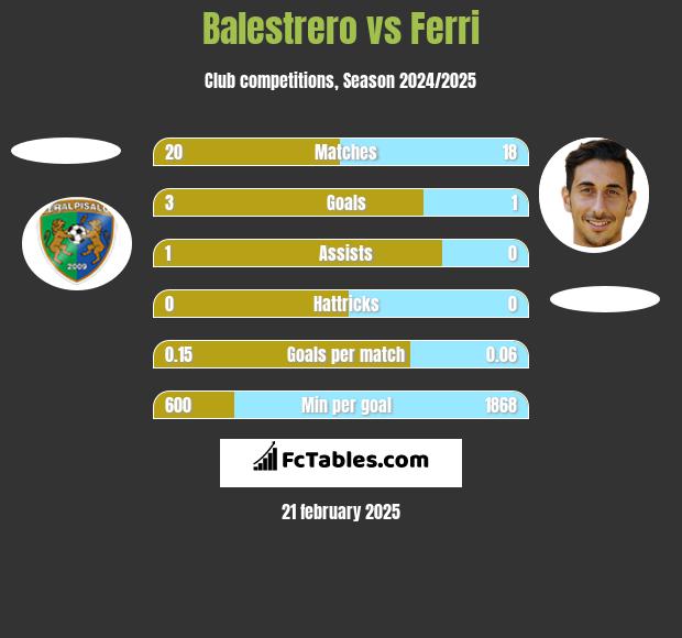 Balestrero vs Ferri h2h player stats