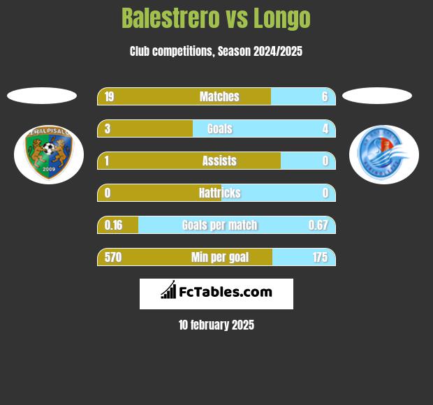 Balestrero vs Longo h2h player stats