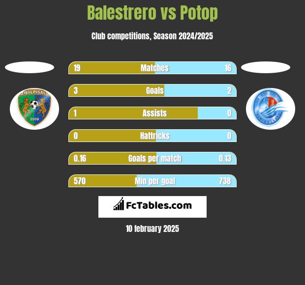 Balestrero vs Potop h2h player stats