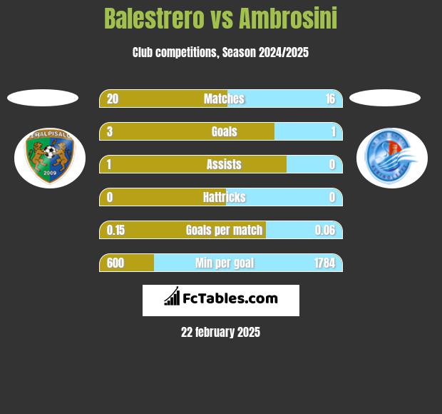 Balestrero vs Ambrosini h2h player stats