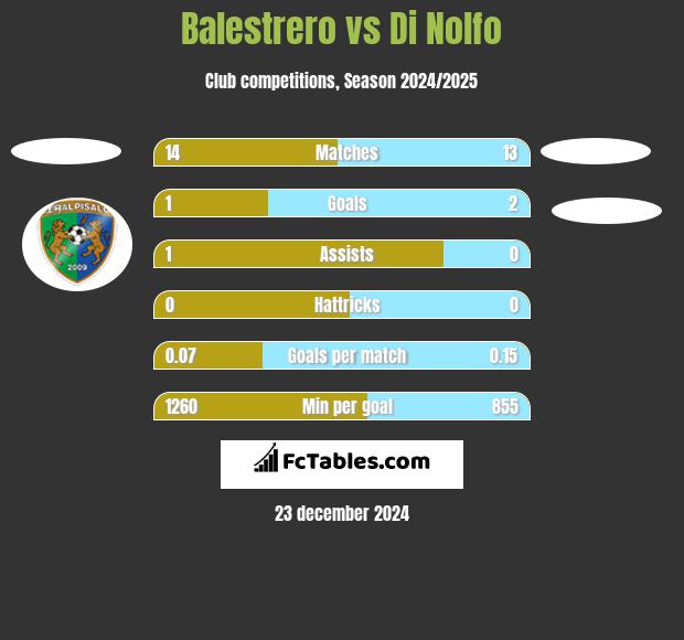 Balestrero vs Di Nolfo h2h player stats