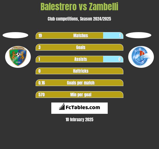 Balestrero vs Zambelli h2h player stats