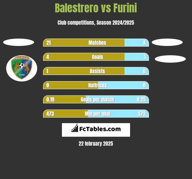 Balestrero vs Furini h2h player stats