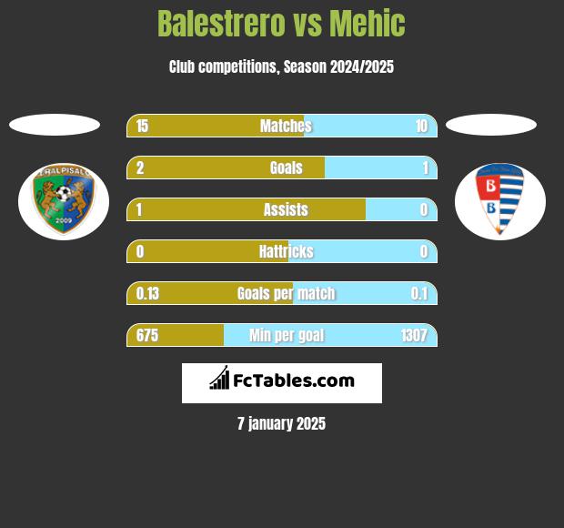 Balestrero vs Mehic h2h player stats