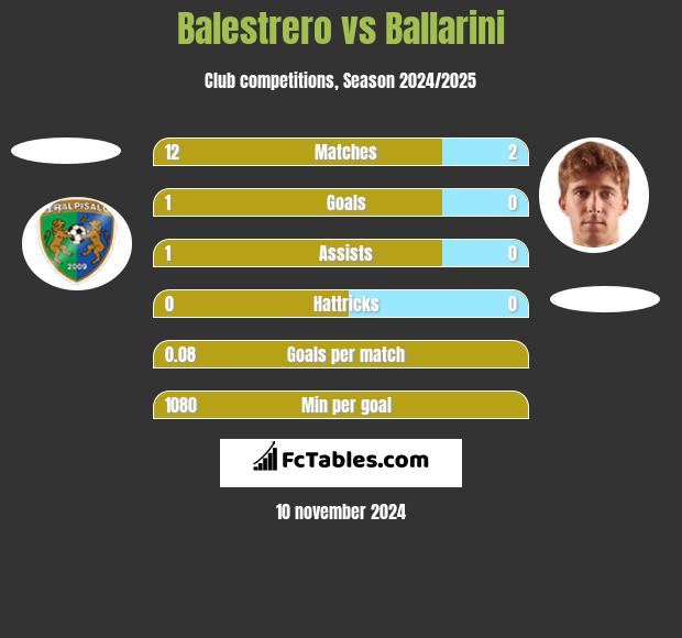 Balestrero vs Ballarini h2h player stats