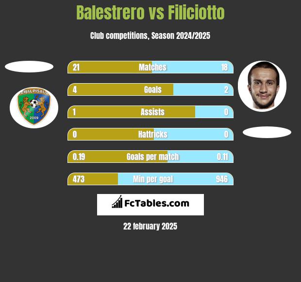 Balestrero vs Filiciotto h2h player stats