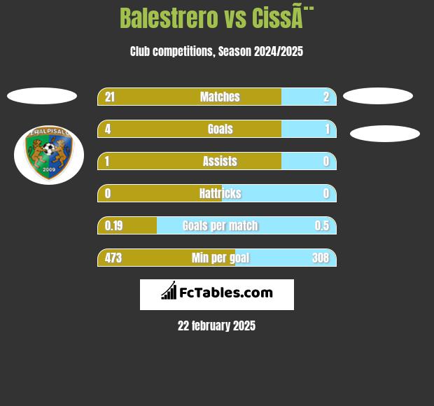 Balestrero vs CissÃ¨ h2h player stats