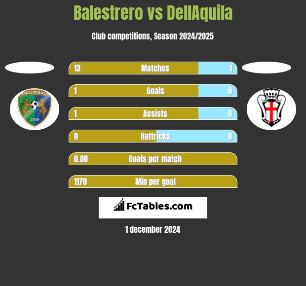 Balestrero vs DellAquila h2h player stats