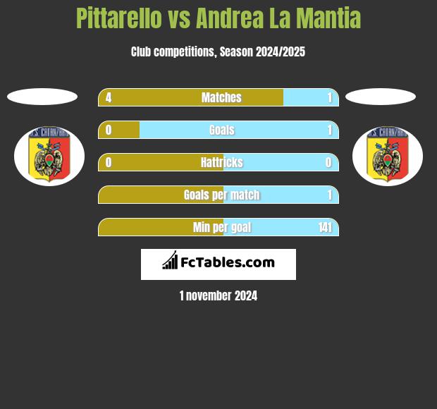 Pittarello vs Andrea La Mantia h2h player stats