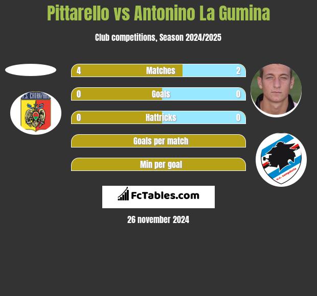 Pittarello vs Antonino La Gumina h2h player stats