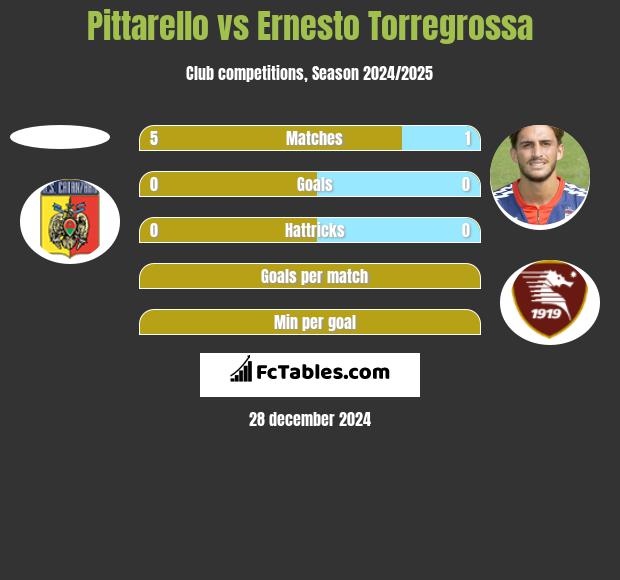 Pittarello vs Ernesto Torregrossa h2h player stats