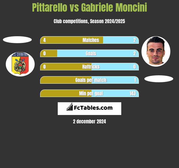 Pittarello vs Gabriele Moncini h2h player stats